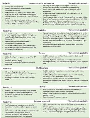 Barriers and Facilitators for Implementing Paediatric Telemedicine: Rapid Review of User Perspectives